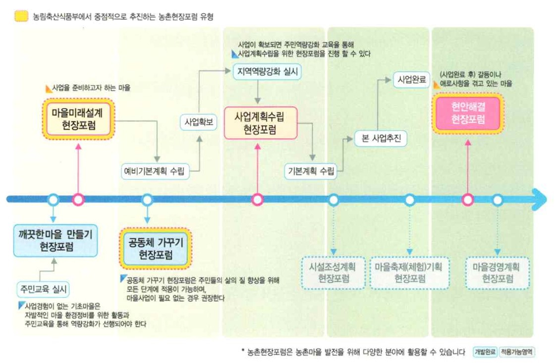 농촌현장포럼 관련 자료